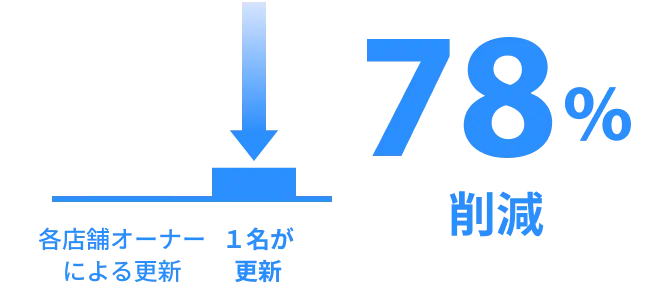 ビジネス情報の更新作業にかかるコスト