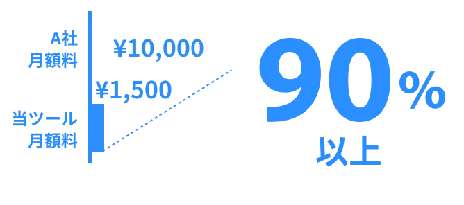 類似ツールからの乗り換えコスト削減率