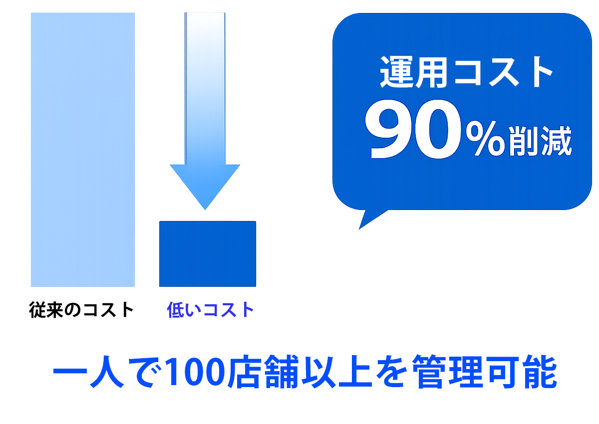 運用コストの削減